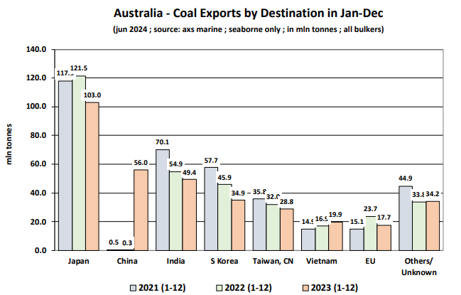 Australia-Coal- Exports-by- Destination-in-Jan-Dec
