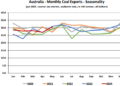 Australia-Monthly-Coal-Exports-Seasonality