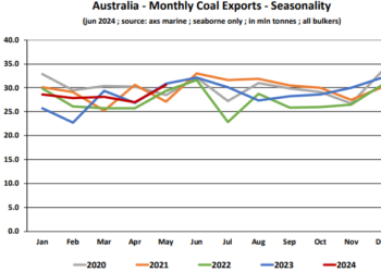Australia-Monthly-Coal-Exports-Seasonality