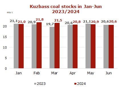 Coal-stocks-Kuzbass-6-months-2024