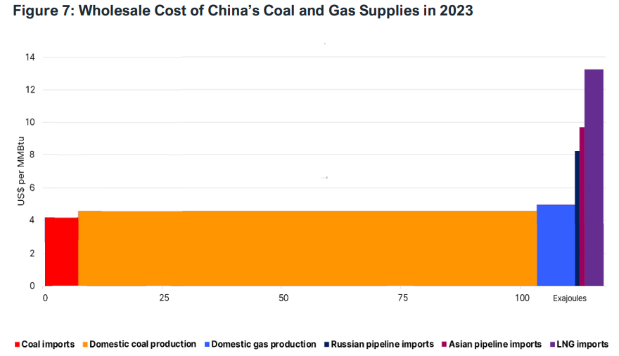 LNG-is-not-displacing-coal-in-Chinas-power-mix