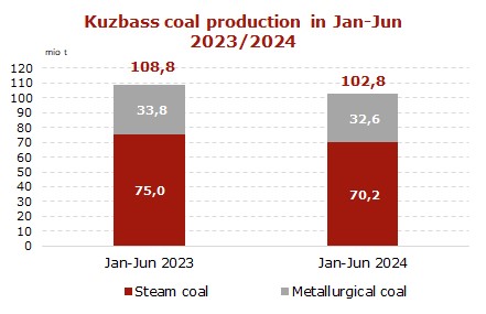 Production-Kuzbass-6-months-2024