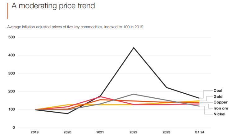 Global mining report: falling commodity prices and rising costs | The ...