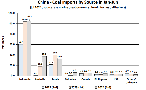 China-Coal-Imports-by Source-in-Jan-Jun