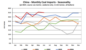 China-Monthly-Coal- Imports-Seasonality