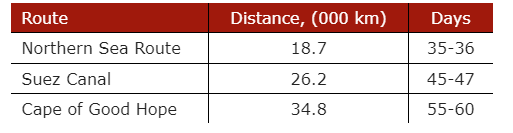 Distance-and-time- of-voyage-from- Ust-Luga-to-China (Bohai Bay)