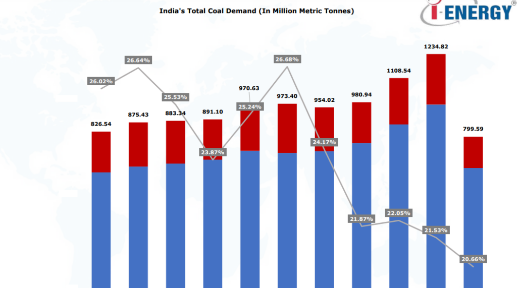 India-coal-Demand-Supply-2024