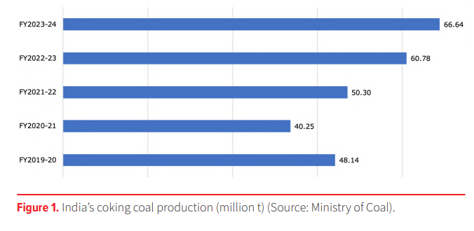 India-coal