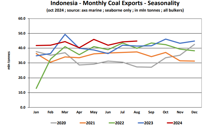 Indonesian-Coal- Exports