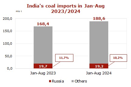 India-coal-demand
