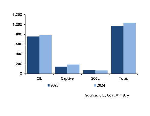 india's-coal-production