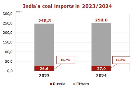 India-coal-imports-Jan-Dec-2024