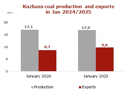 Kuzbass-production-Jan-25
