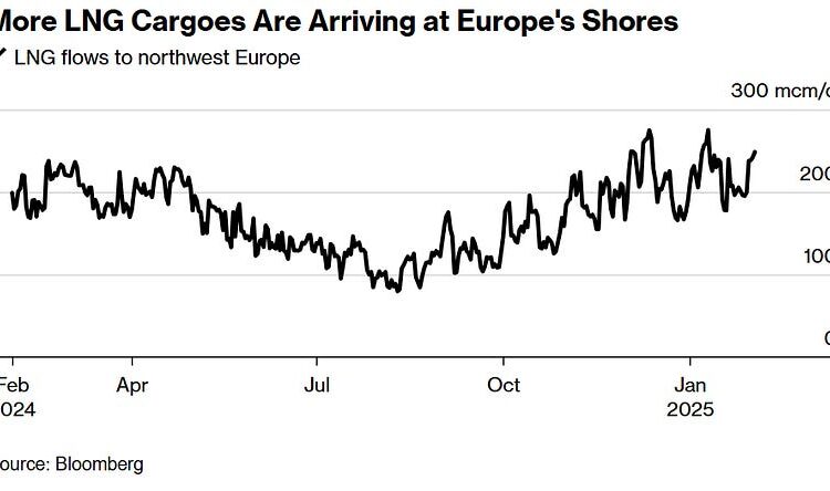 European-LNG-imports