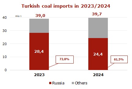 Turkish-coal-imports-2024