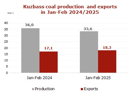 Kuzbass production 2 months 2025 | The Coal Hub Kuzbass-production-2-months-2025