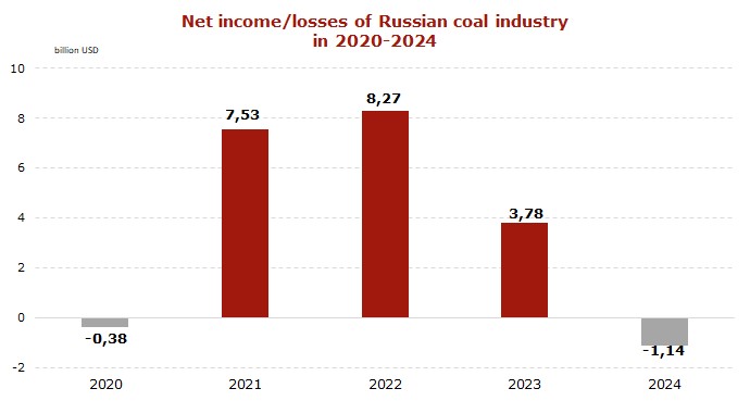 Losses-of-Russian-coal-miners-2024