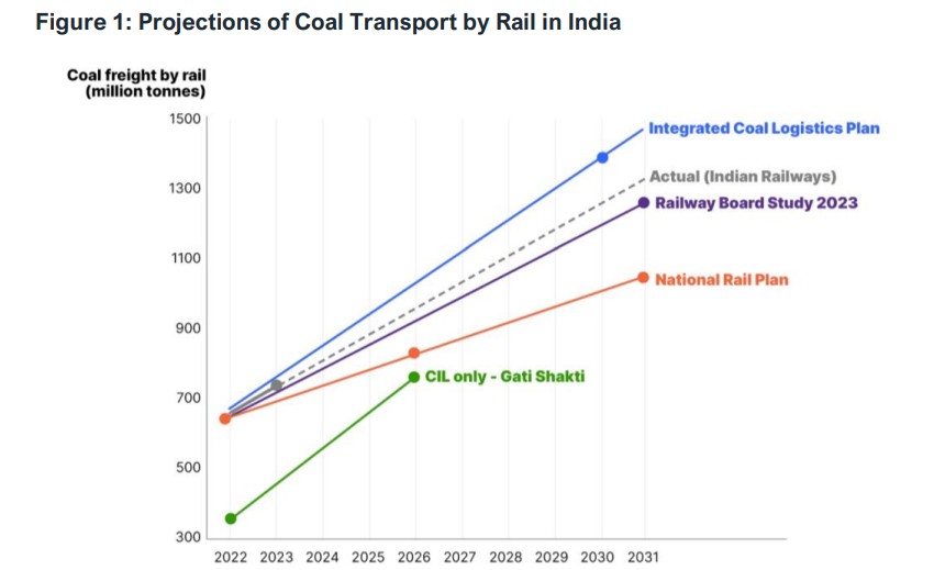 Coal-a-heavy-burden-on-Indian-Railways-Dec23