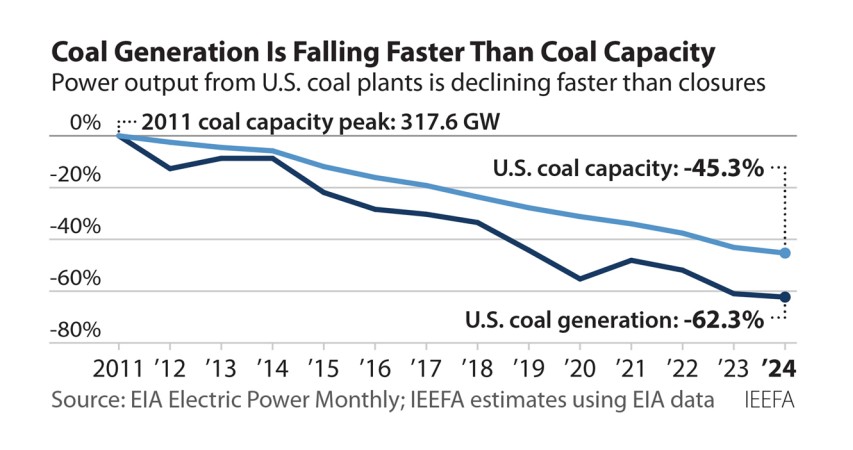 US-coal