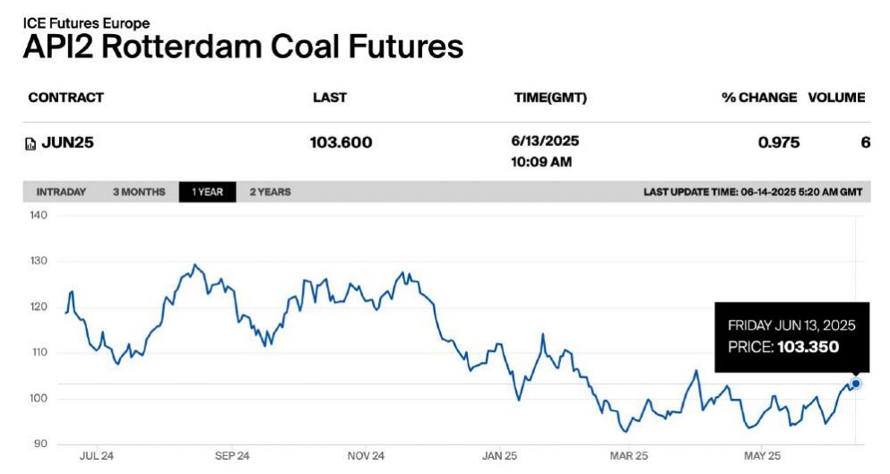 Coal-Price Update