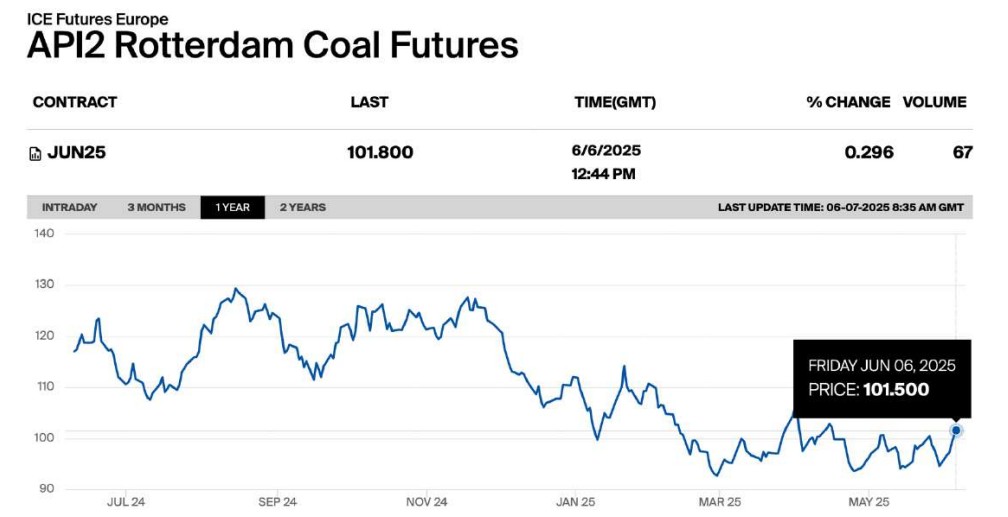 Coal-Price