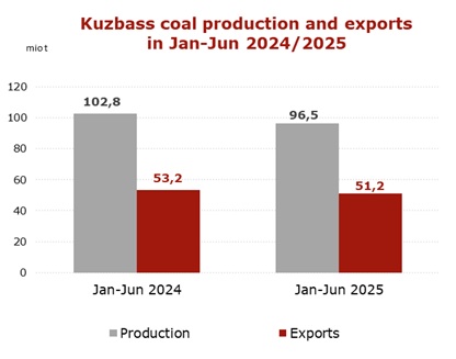 Kuzbass-production-June-18-2025