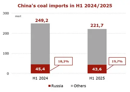 imports-coal-China