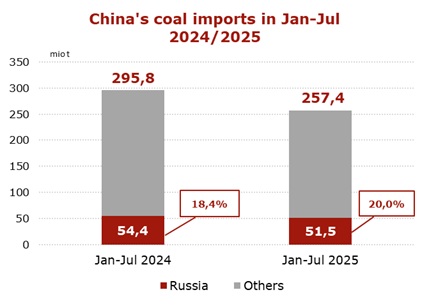 China-coal-imports-Jan-Jul-2025