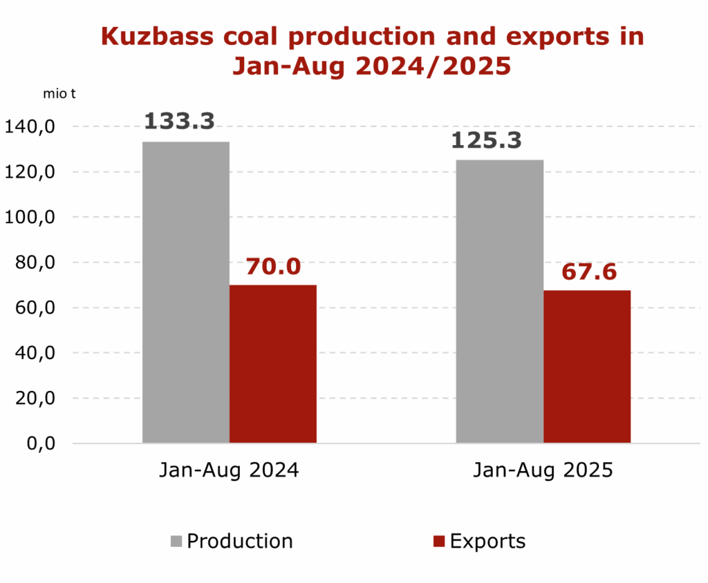 Coal-production-down-6-percent
