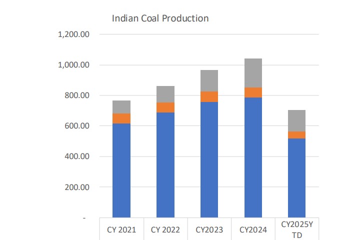 Indias-Coal-Energy-Markets-Monthly-Report-August-2025