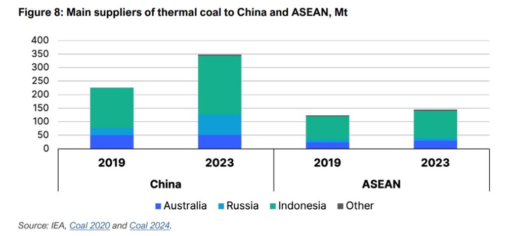 Australian-Thermal-Coal-Loses