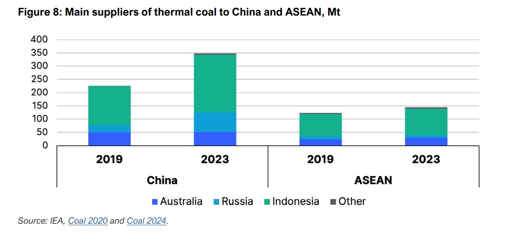 Australian-Thermal-Coal-Loses