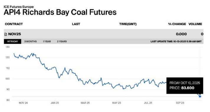 Coal-Price