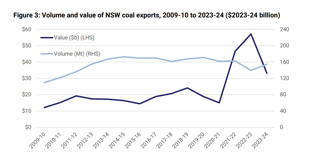 Coal-mining-in-NSW-key-statistics