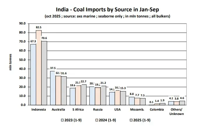 India-Coal-Import-by-Source