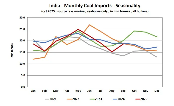 India-Monthly-Coal-Imports