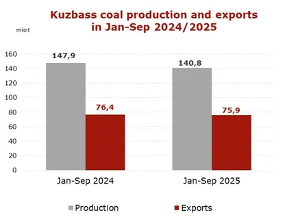 Kuzbass-production-9-months-2025
