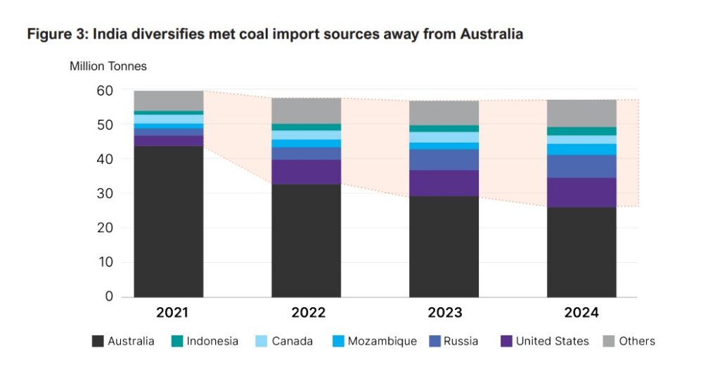 india-coal