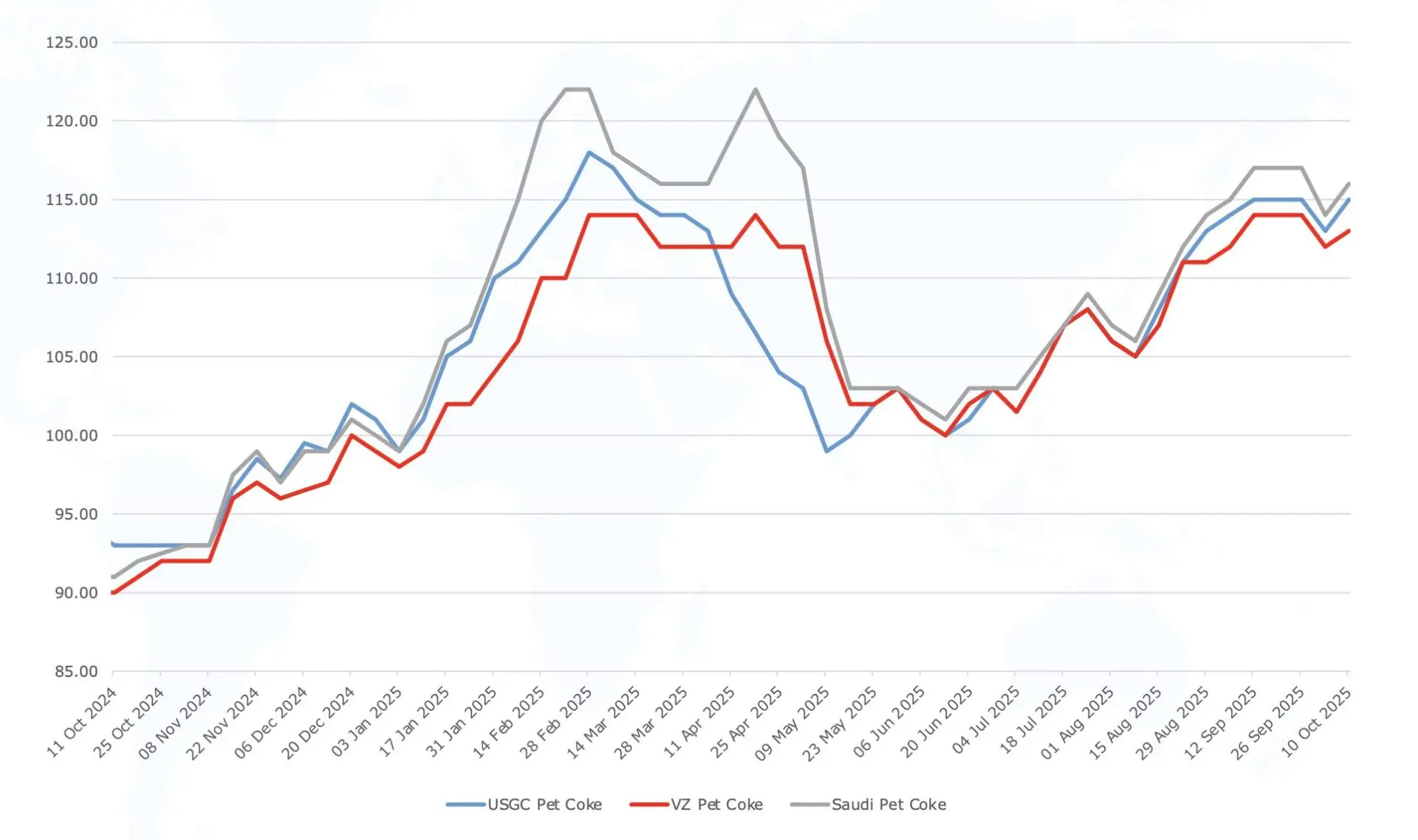 petcoke prices