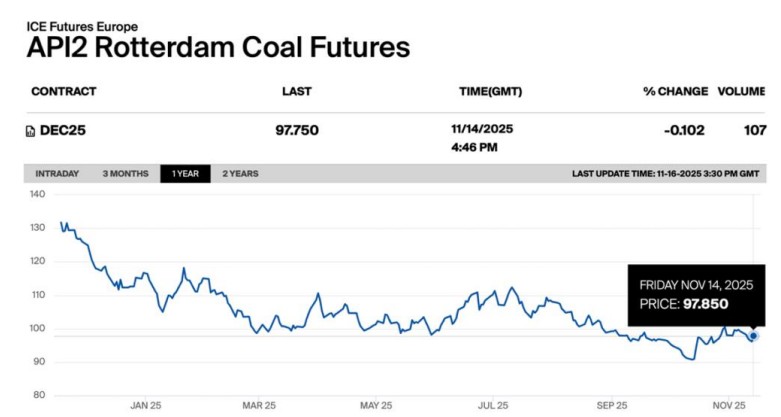 API2 European coal price trend as part of global coal prices update