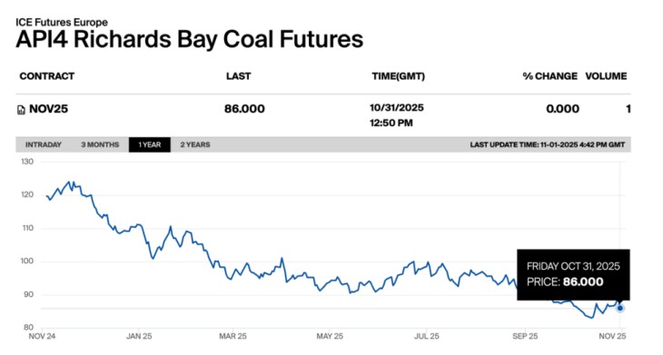 API4 Richards Bay coal futures chart showing weekly price trend – November 2025
