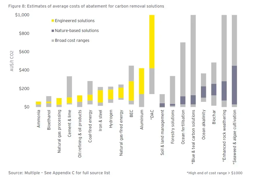 Estimated average abatement costs for carbon removal and CCS projects in Australia’s eastern states