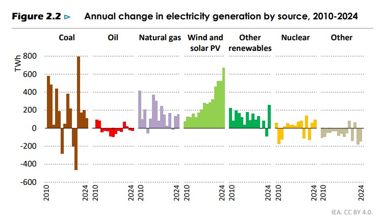Annual change in electricity generation by source, highlighting coal’s role in the energy mix