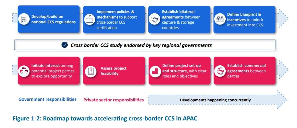 Cross-border CCS projects in Asia Pacific showing carbon transport and storage network