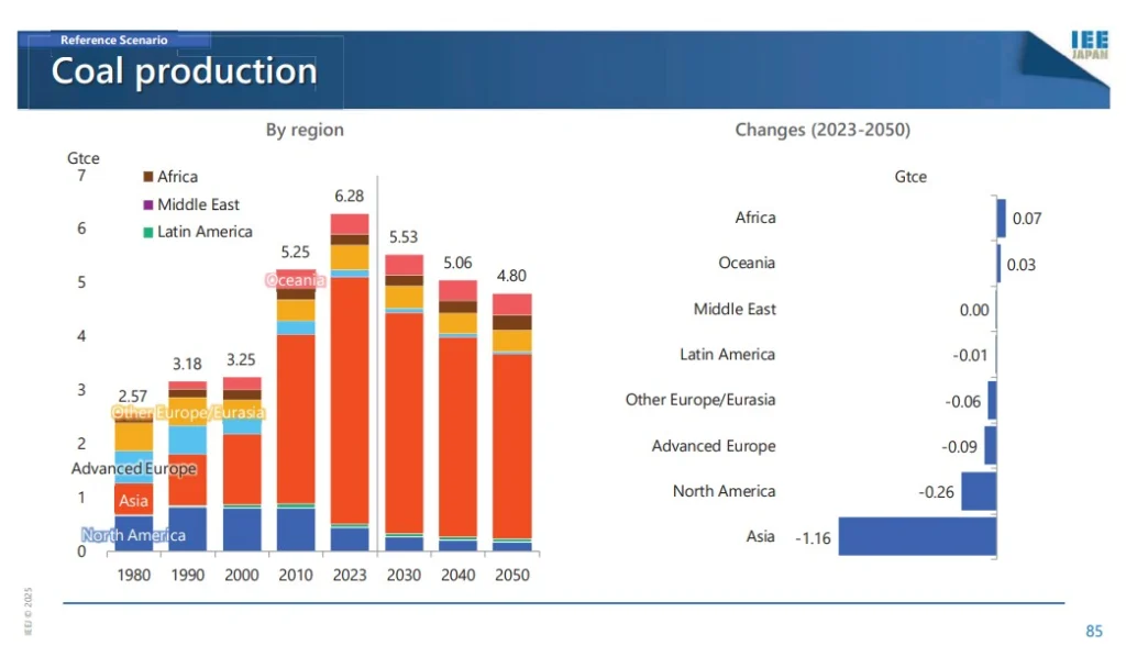 Global-coal-demand-and-production-outlook-to-2050-–-IEEJ-Outlook-2026