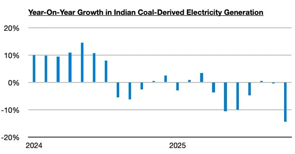 Chart showing year-on-year growth in Indian coal-derived electricity generation turning sharply negative in late 2025.