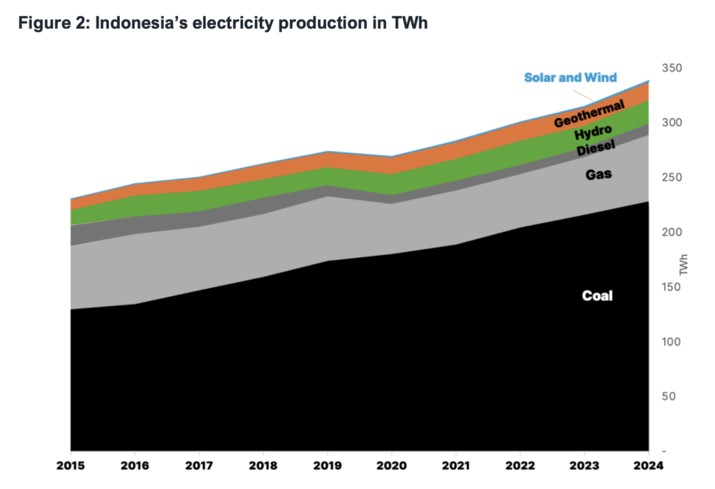 Stacked area chart showing Indonesia’s electricity production from 2015–2024, highlighting coal’s dominant share and minimal growth in solar and wind.