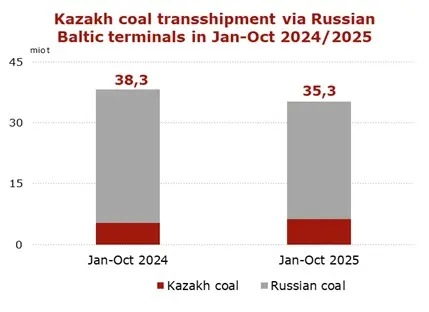 Kazakh coal transshipment via Baltic terminals