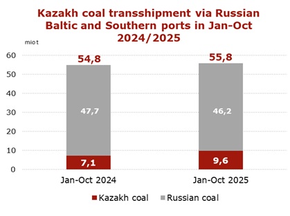 Kazakh coal transshipment via Russian ports Jan–Oct 2025
