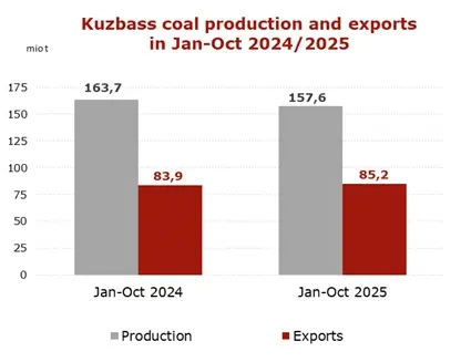 Kuzbass-Jan-Oct-2025